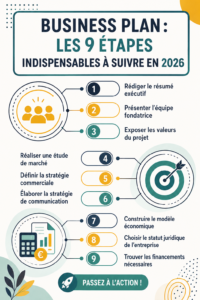 Diagramme illustrant les 9 étapes pour créer un business plan en 2026