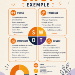 Illustration d'une analyse SWOT avec les quatre quadrants : forces, faiblesses, opportunités et menaces