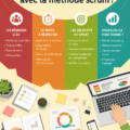Équipe en réunion utilisant la méthode Scrum pour gérer leur projet