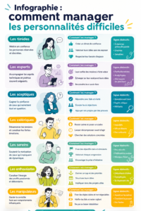 Infographie illustrant des stratégies pour manager des personnalités difficiles au travail