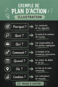Un plan d'action illustré avec des éléments visuels et des étapes claires.