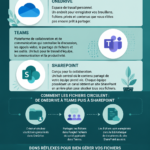 Capture d'écran de l'interface de Teams et SharePoint utilisés ensemble pour la collaboration.