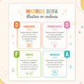 Matrice DOFA colorée illustrée pour la prise de décision