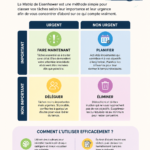 Matrice d'Eisenhower illustrée pour la gestion du temps