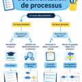 Visuel illustrant des outils de documentation de processus en entreprise, montrant une femme en pleine réflexion sur son travail.