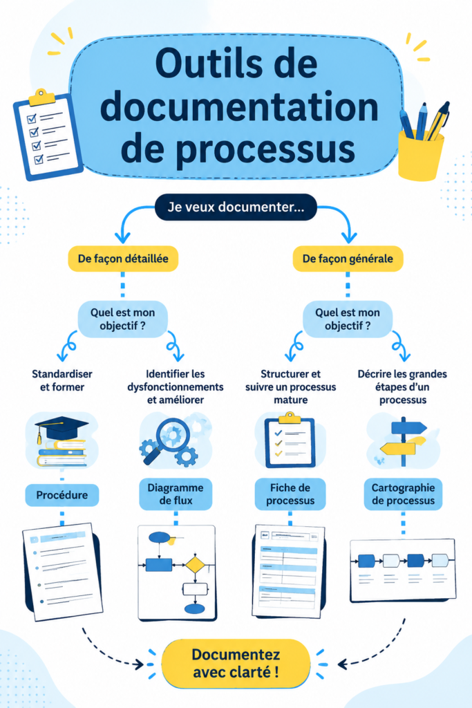 Visuel illustrant des outils de documentation de processus en entreprise, montrant une femme en pleine réflexion sur son travail.