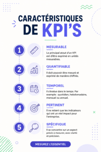 Tableau de bord montrant les KPI d'une entreprise avec des graphiques de performance.