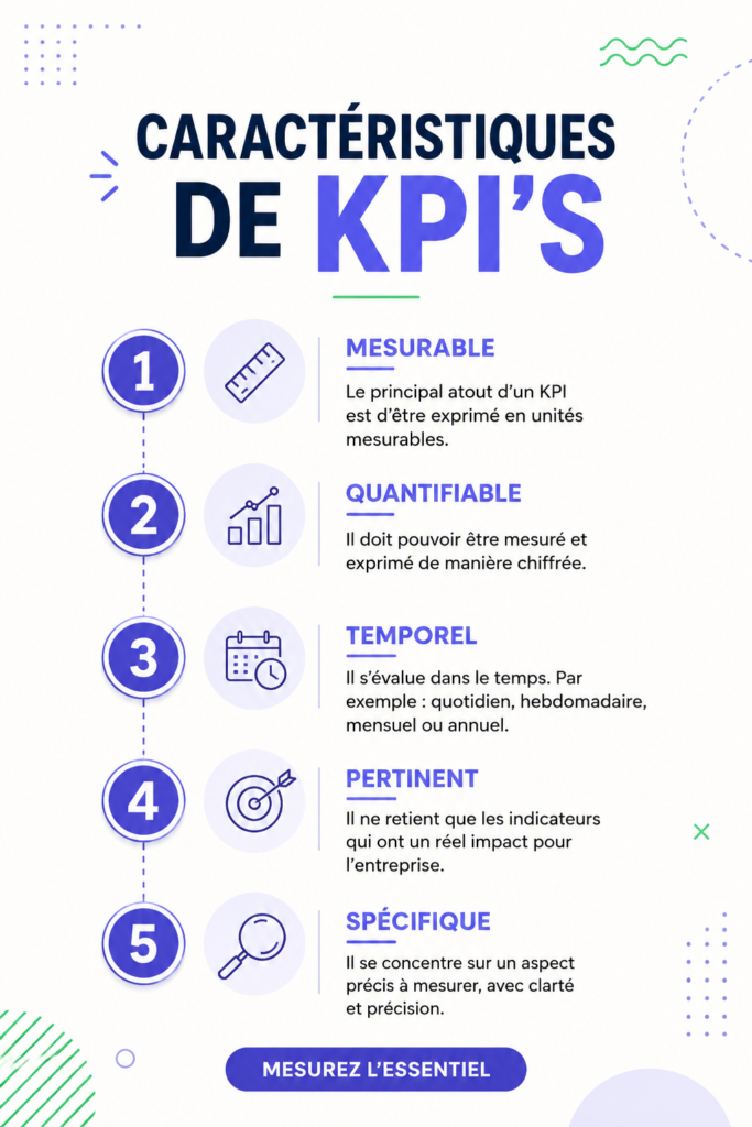 Tableau de bord montrant les KPI d'une entreprise avec des graphiques de performance.