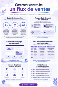 Femme d'affaires travaillant sur un flux de ventes efficace