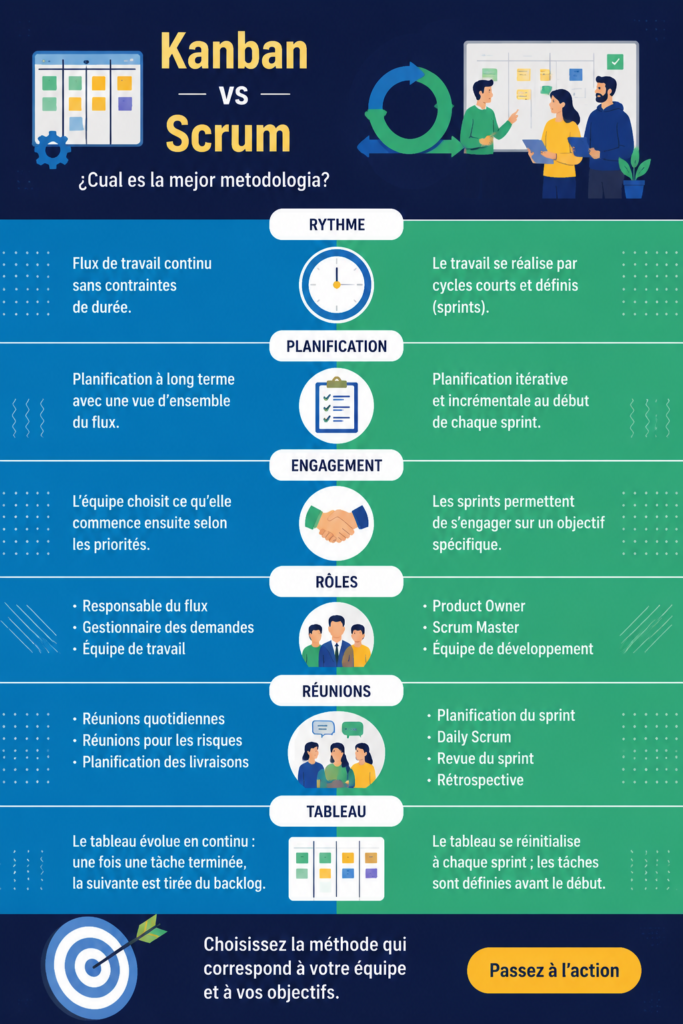 Illustration représentant les méthodologies Kanban et Scrum pour la gestion de projet.