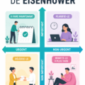 Illustration de la matrice d'Eisenhower, un outil de gestion du temps pratique pour les femmes actives.