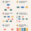 Exemple de carte de processus illustrant des étapes claires