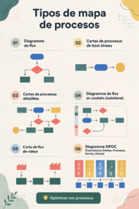Exemple de carte de processus illustrant des étapes claires