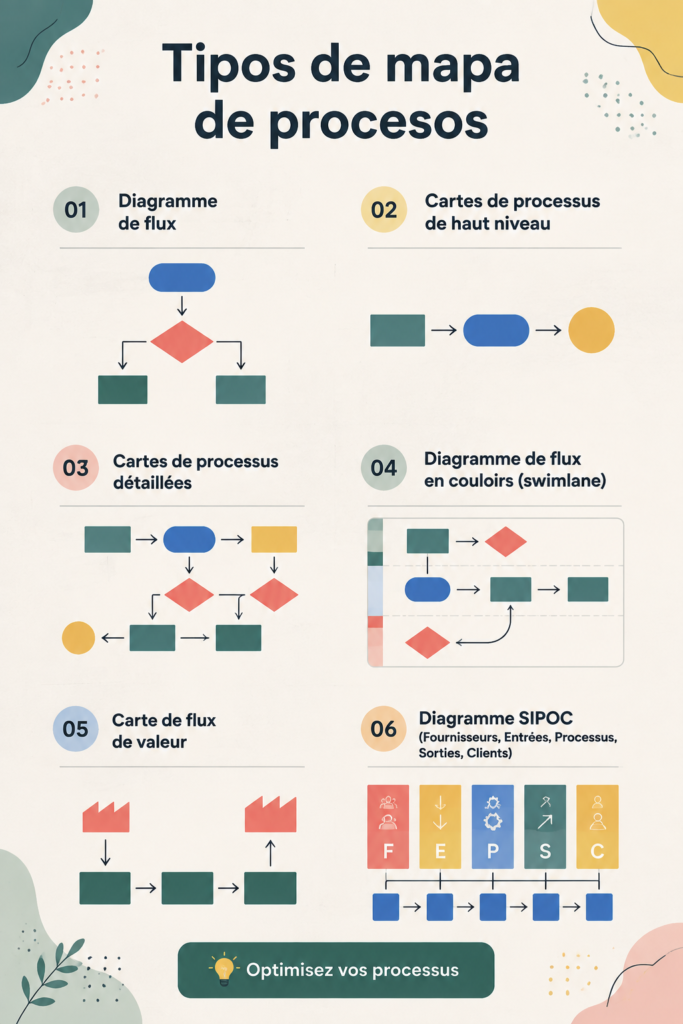 Exemple de carte de processus illustrant des étapes claires