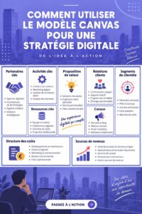 Illustration montrant une femme utilisant un modèle Canvas pour développer une stratégie digitale